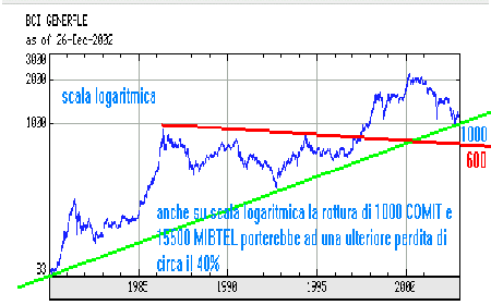 Esempio di grafico per l'analisi logaritmica